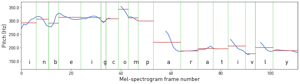 Pitch contour estimate