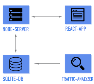 Architecture Image Node, React, Python, Sqlite