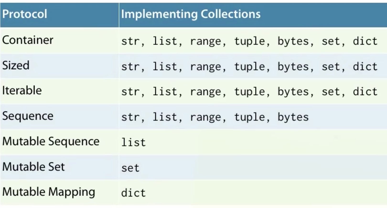 collection protocols