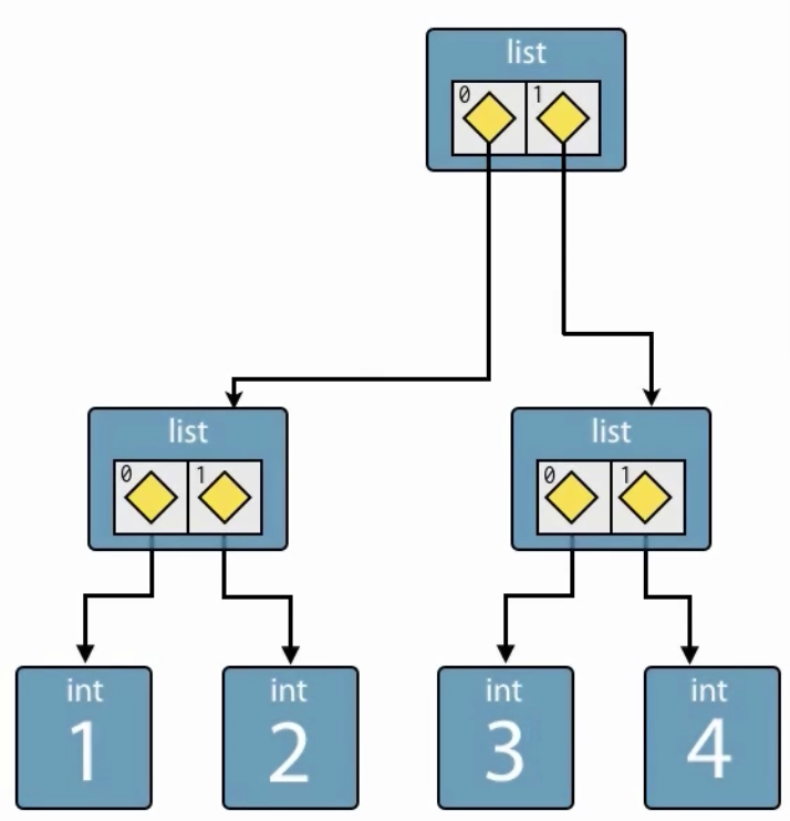 nested lists