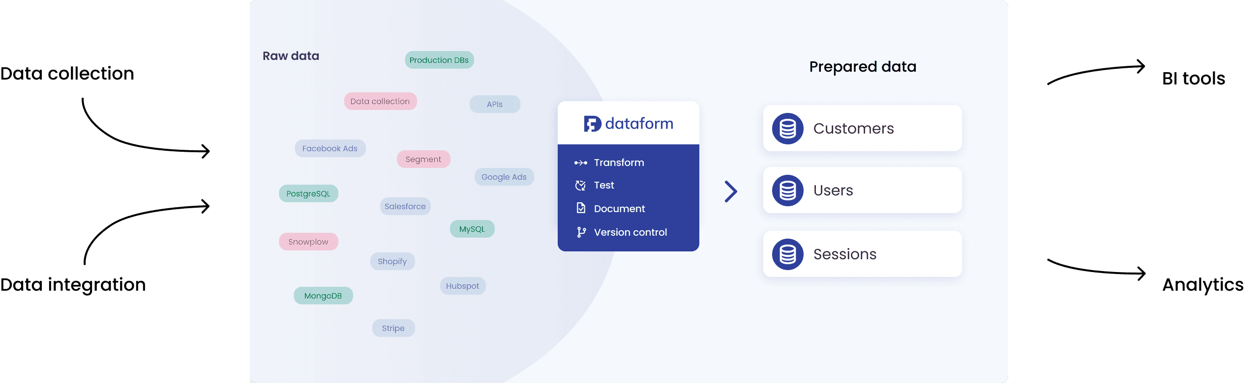 Data collections and integrations feed into Dataform, which exports this data to BI and analytics tools.