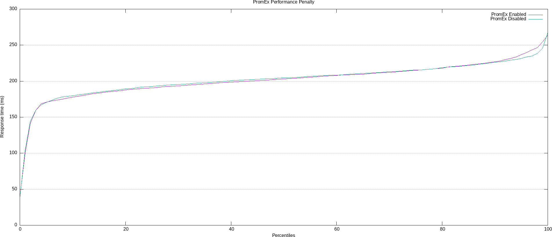 PromEx Stress Test