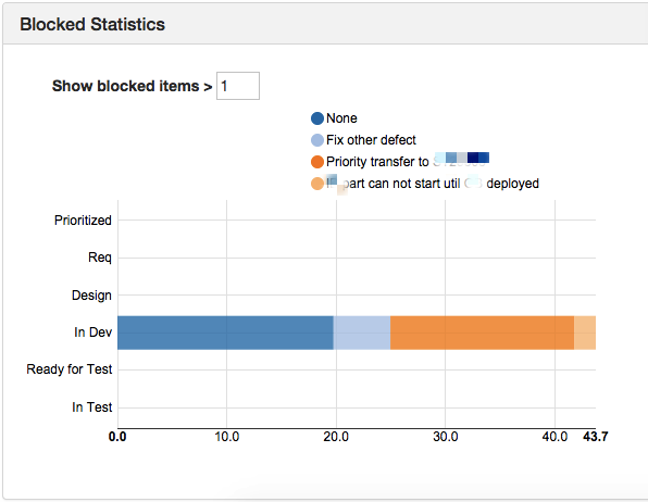 Blocked Statistics