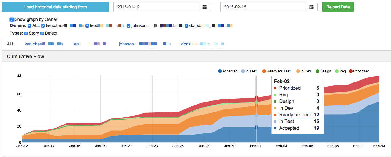 Cumulative Flow Diagram