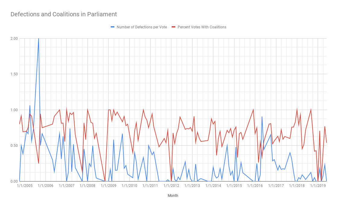 Results for Defections and Coalitions