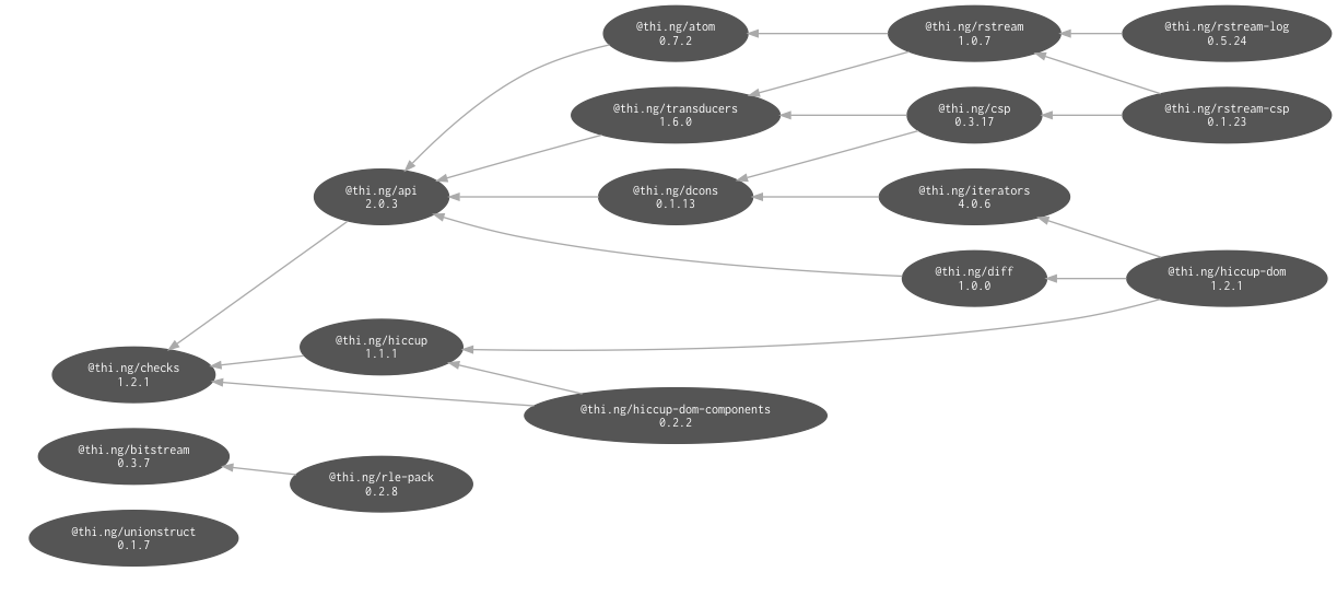 internal dependencies