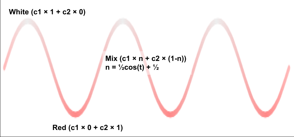 Wave gradient diagram showing color as a function of n=½cos(t)+½