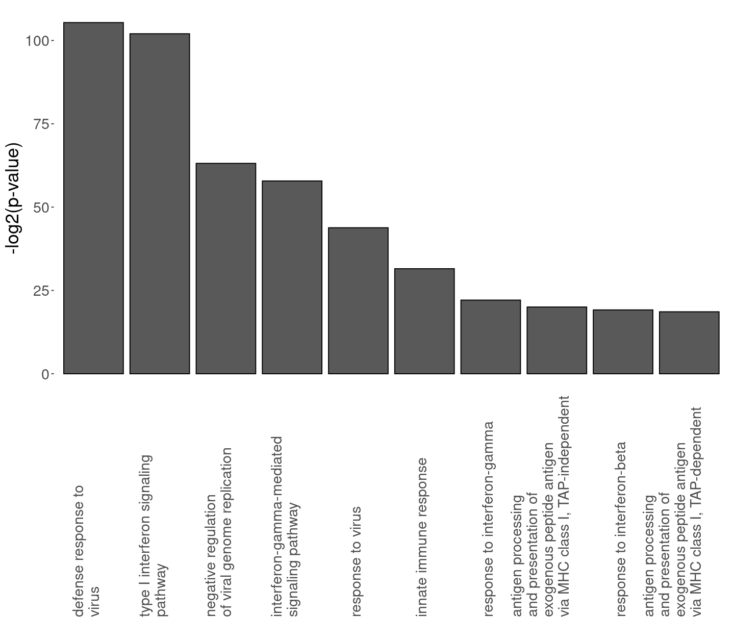 BingleSeq Bulk RNA-Seq bulkGO hist