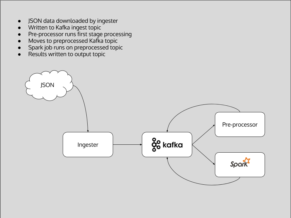 Natural language processing demo architecture