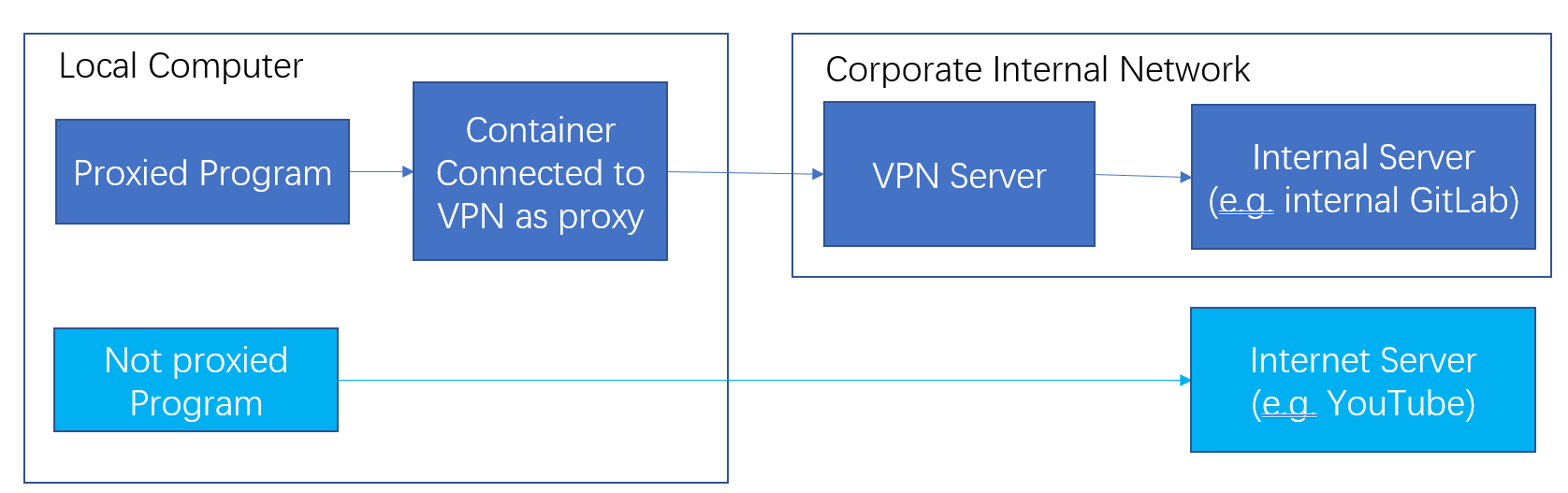 Network flow