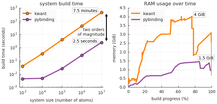 Tight-binding model build benchmark