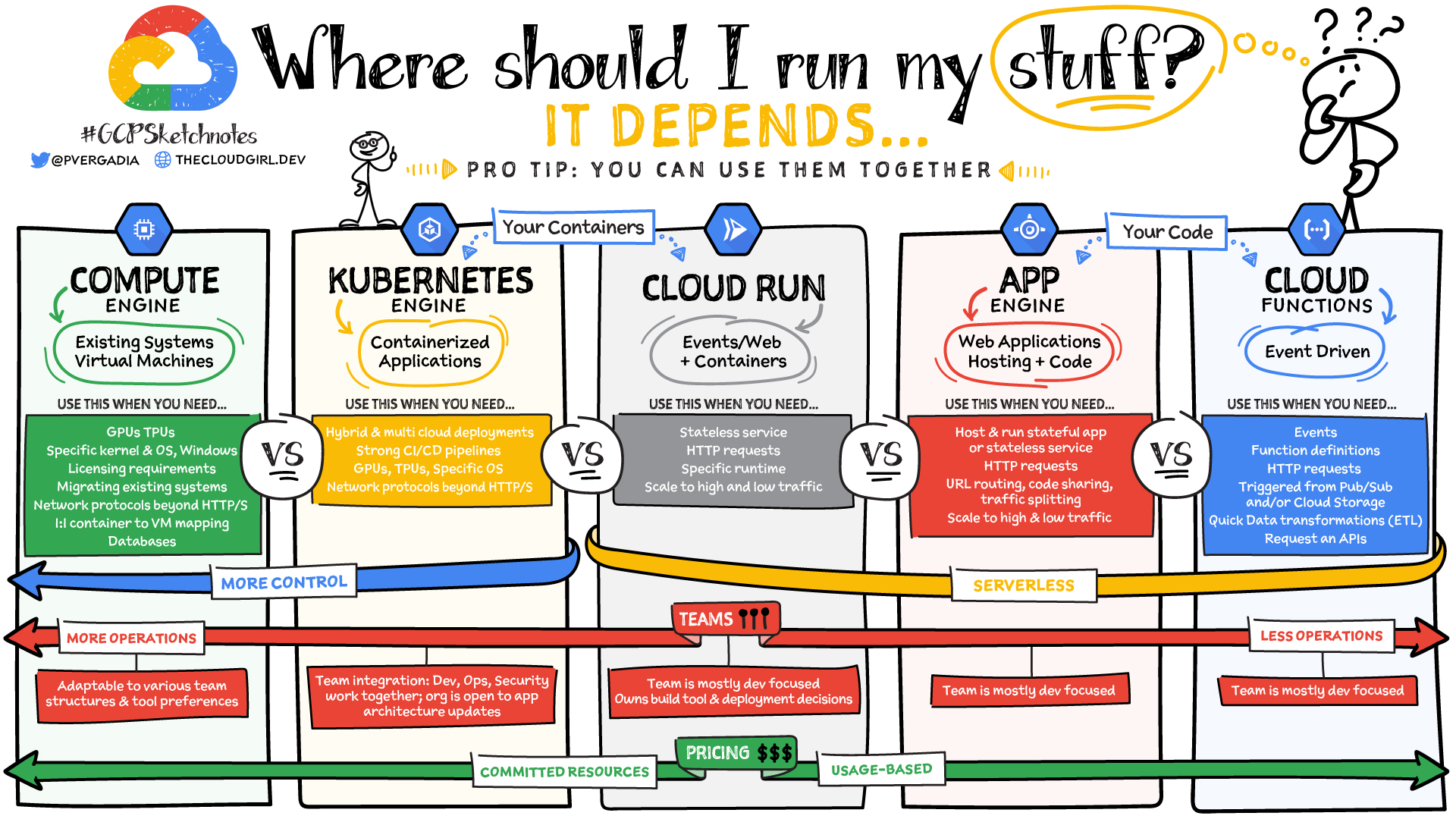 Where should I run my stuff on Google Cloud