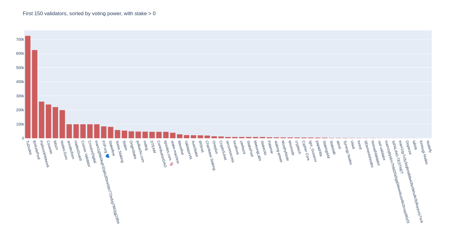 Voting Power Distribution