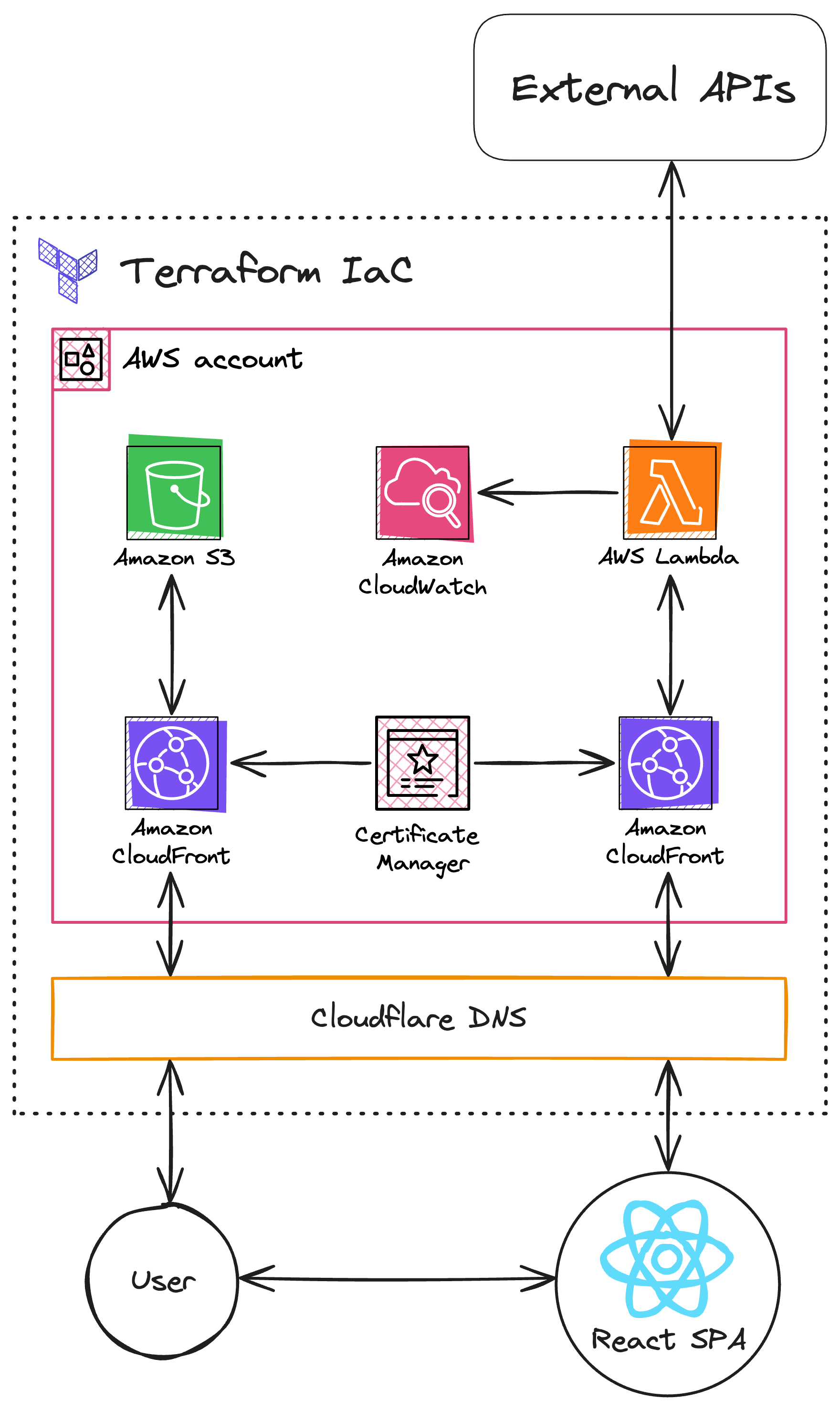 Architecture Diagram