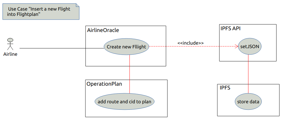 Use Case Insert new flight to flightplan