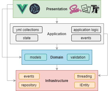 DDD + vue.js