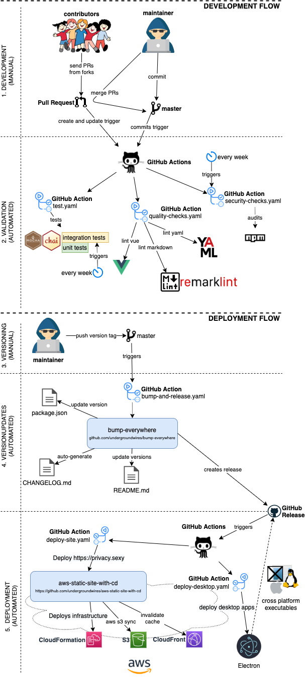 CI/CD to AWS with GitHub Actions