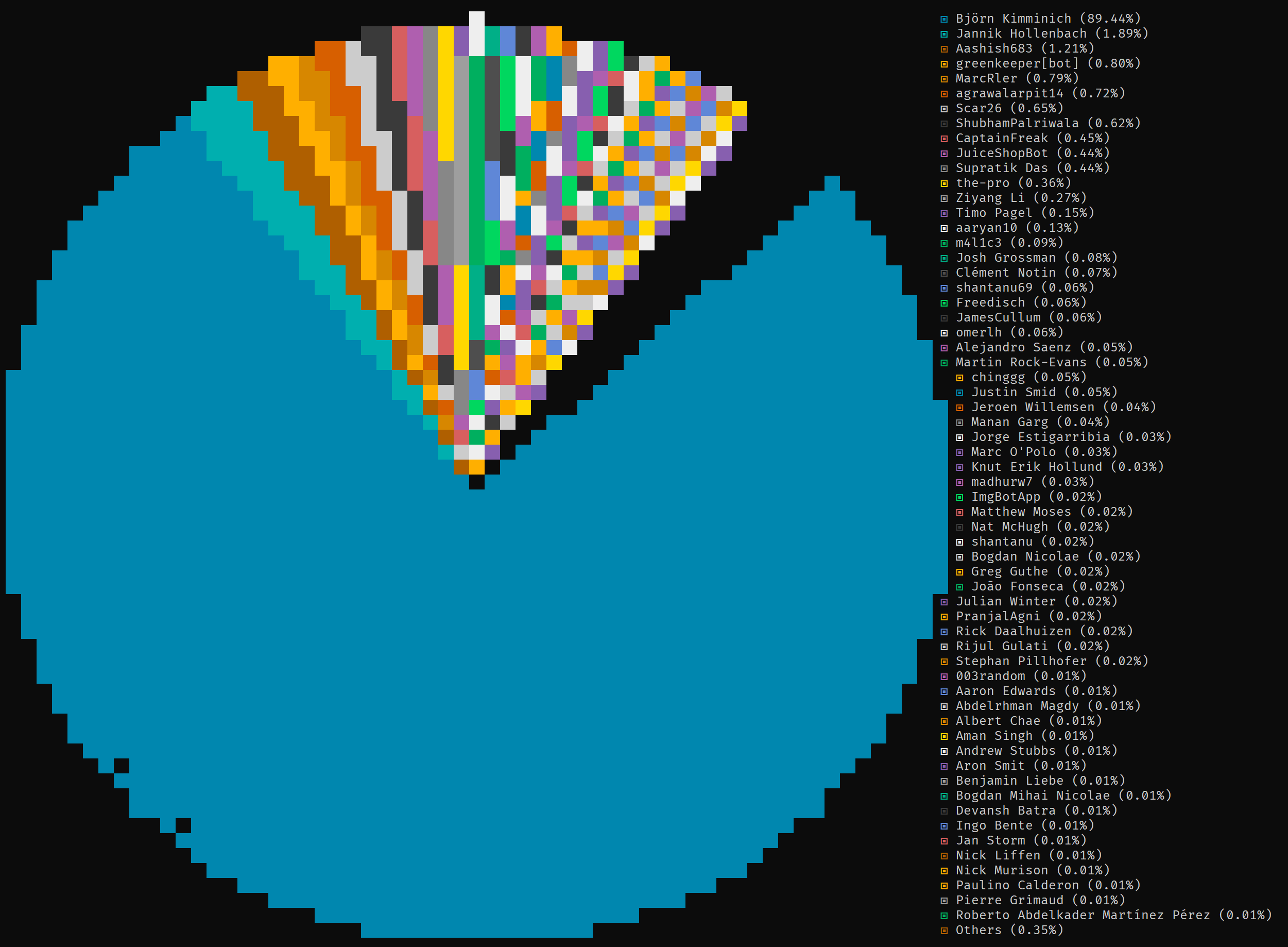 Top git contributors