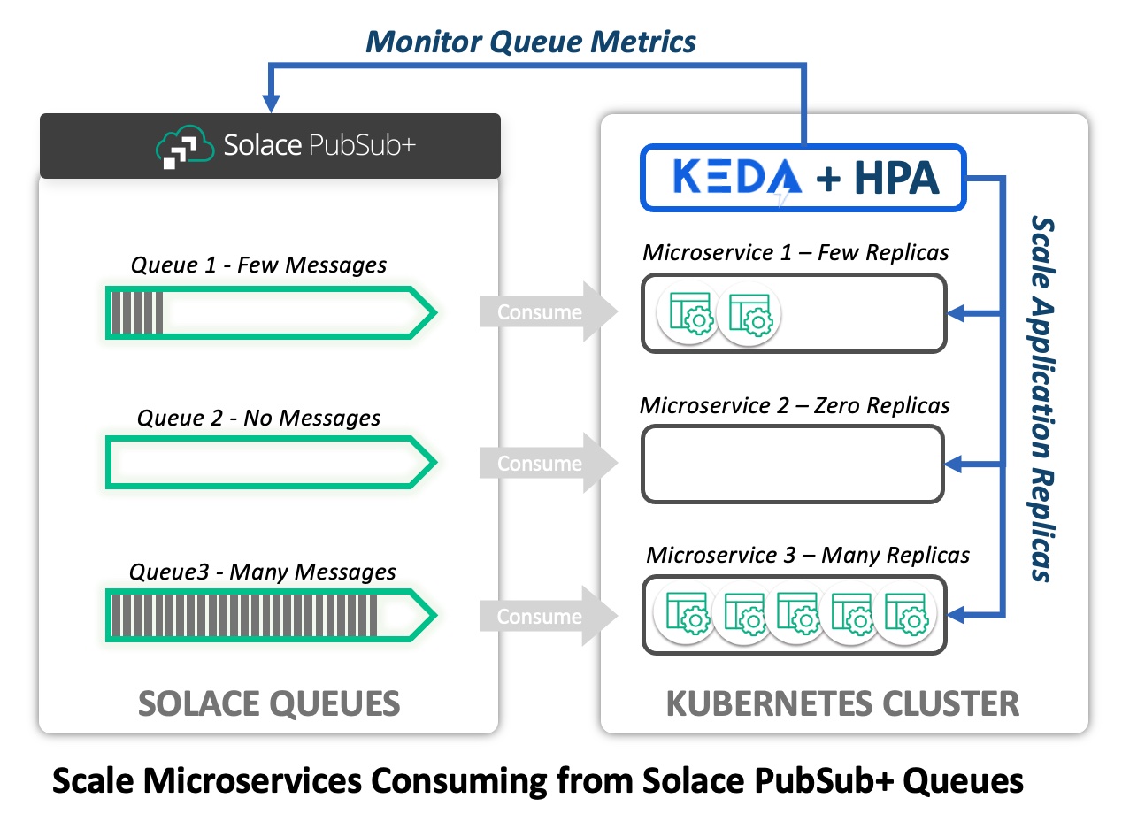 KEDA with Solace PubSub Broker