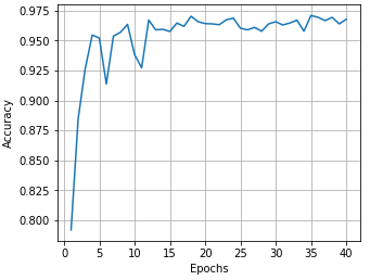 Network accuracy by epoch