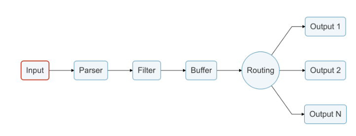 fluentbit pipeline