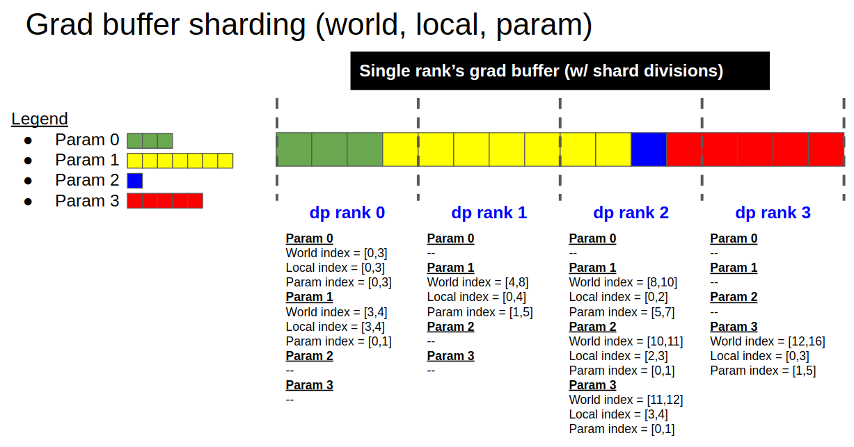 Sharding scheme