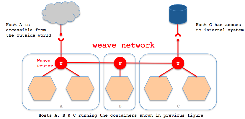 Weave Deployment