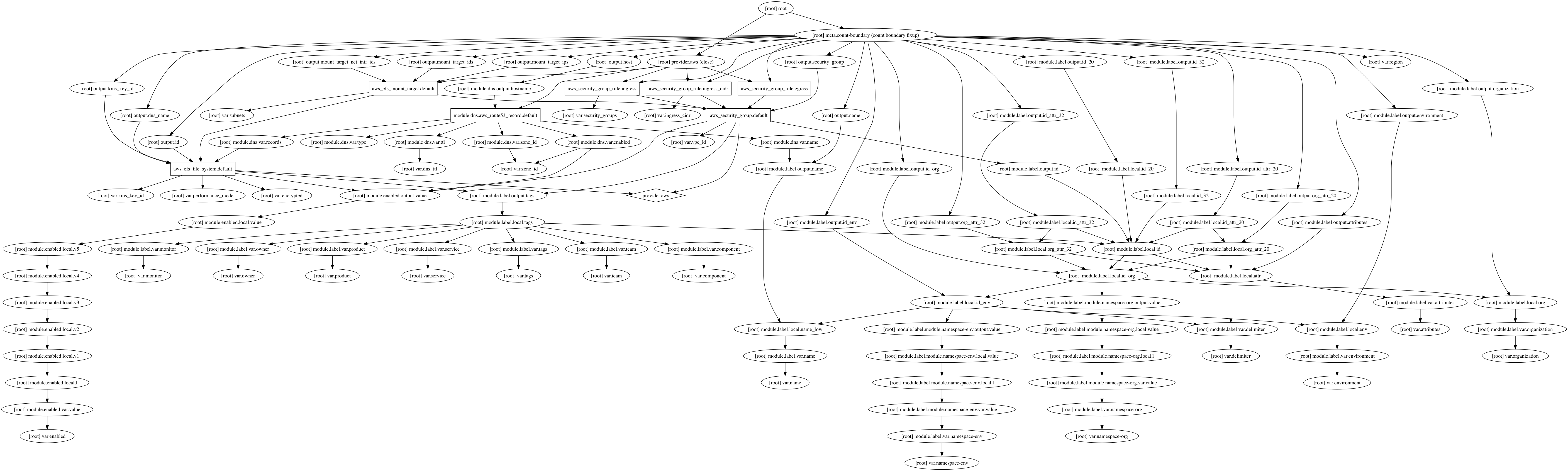 Terraform Graph