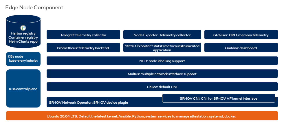 Developer Experience Kit edge node diagram