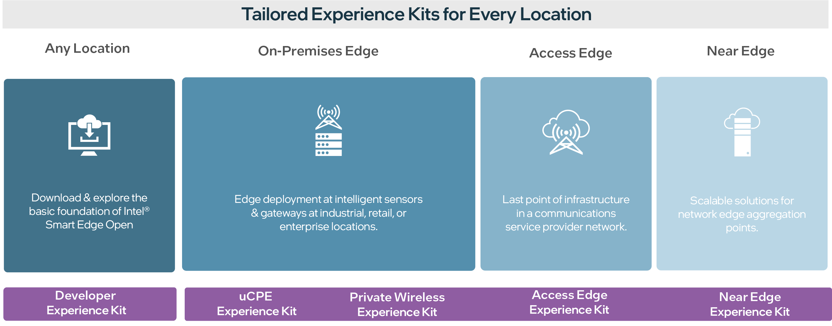 Edge Locations