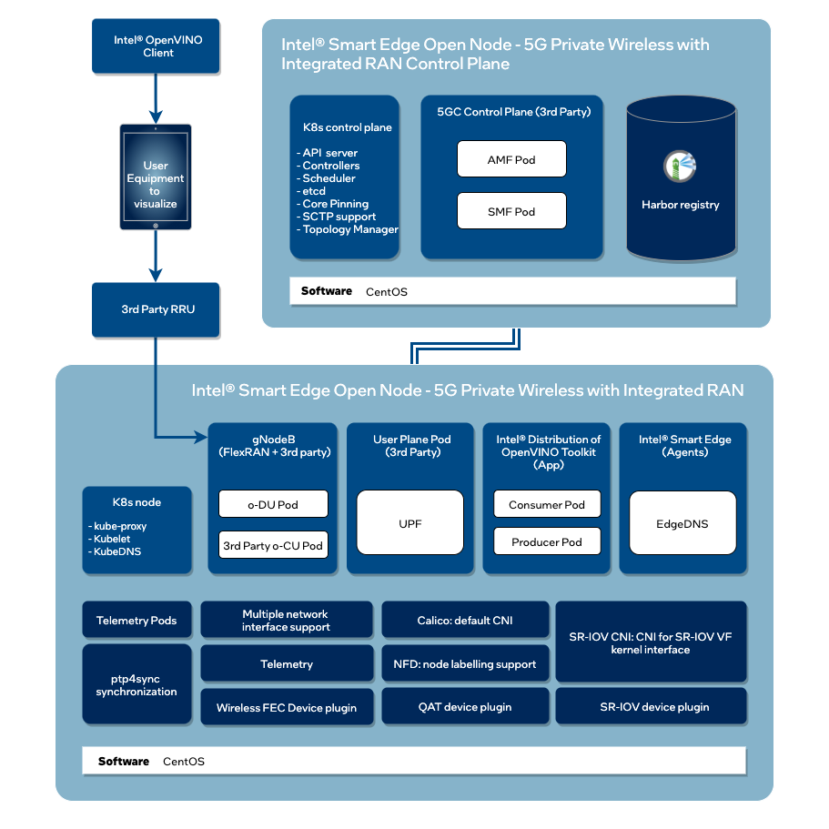 5G Private Wireless edge node diagram