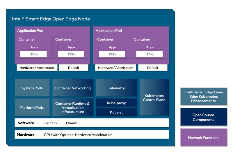 Smart Edge Open Logical