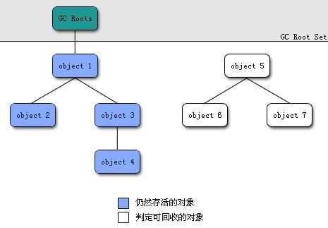 可达性分析算法 