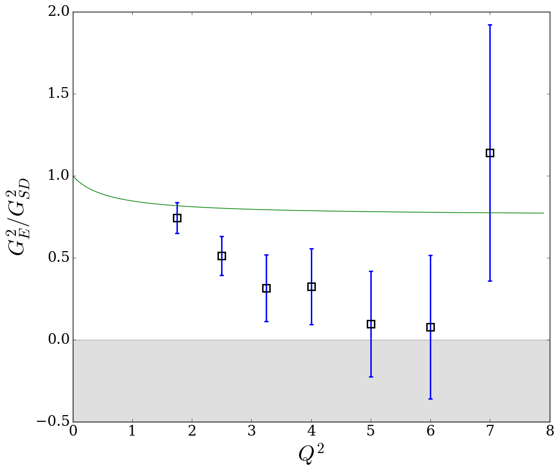 Ratio of electric proton form factor to standard dipole for 1.75 <= Q^2 <= 8.83