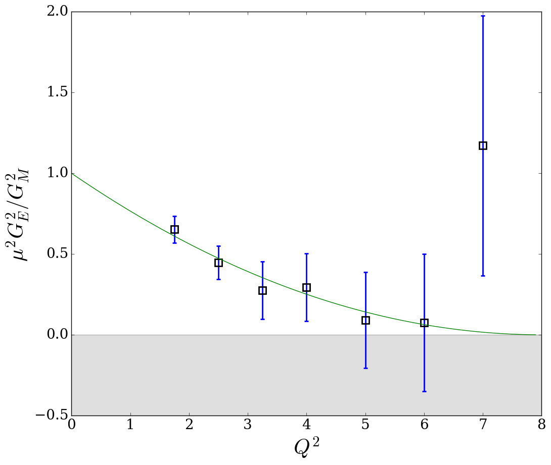 Ratio of electric proton form factor to magnetic proton form factor for 1.75 <= Q^2 <= 8.83