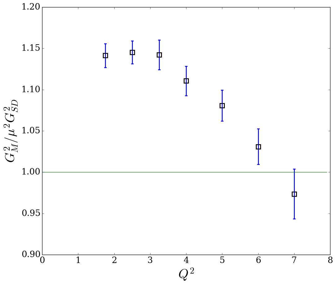 Ratio of magnetic proton form factor to standard dipole for 1.75 <= Q^2 <= 8.83