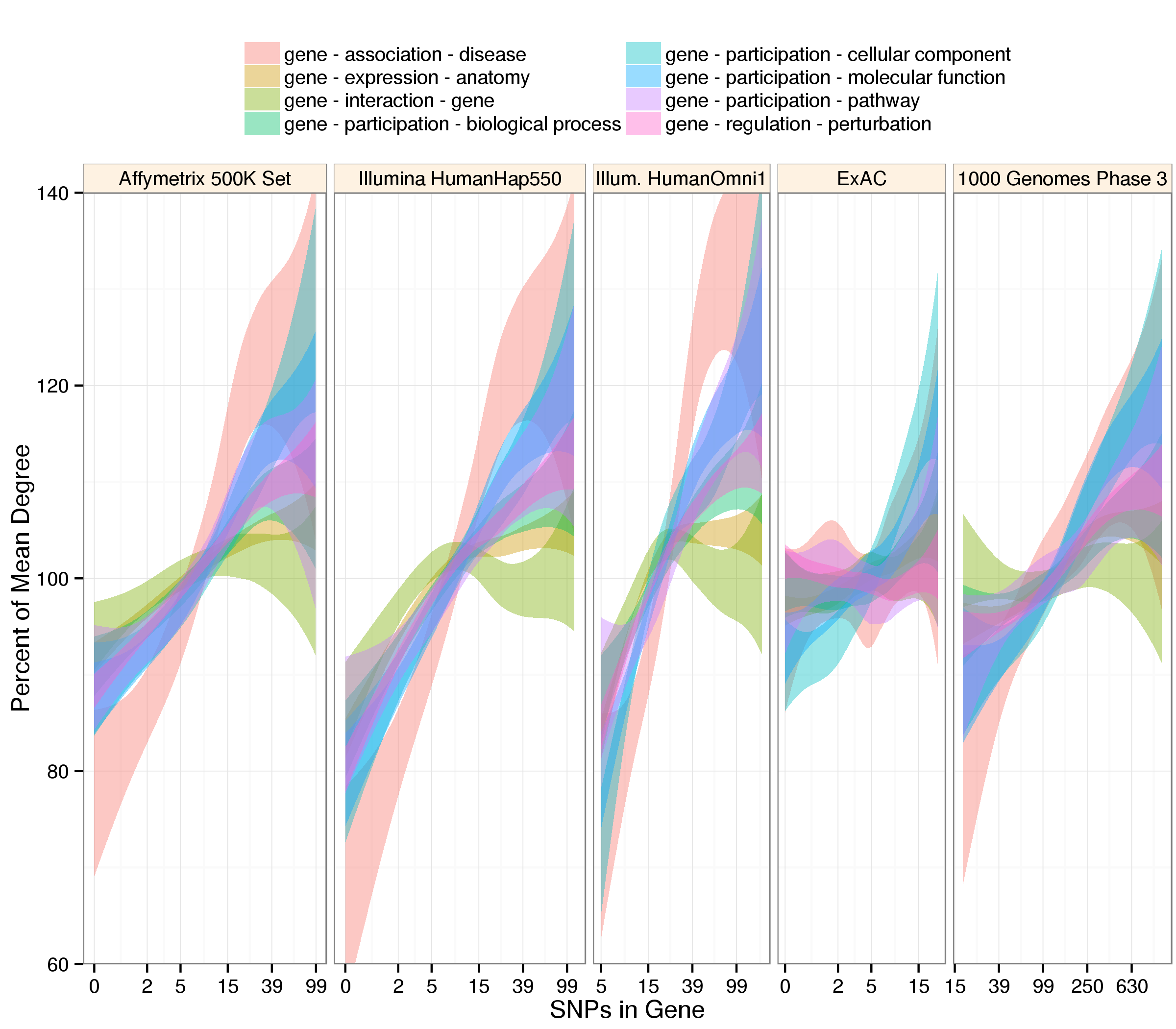 The number of SNPs in a gene varies with network degree