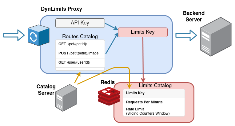 DynLimits Overview