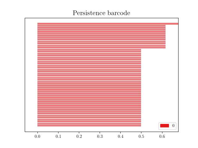 Persistence diagram