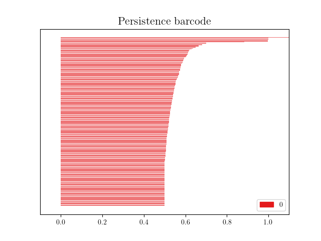 Persistence diagram