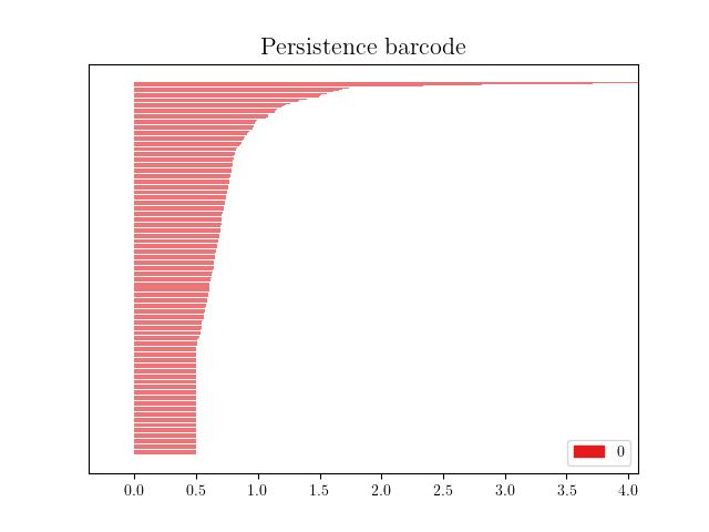 Persistence diagram