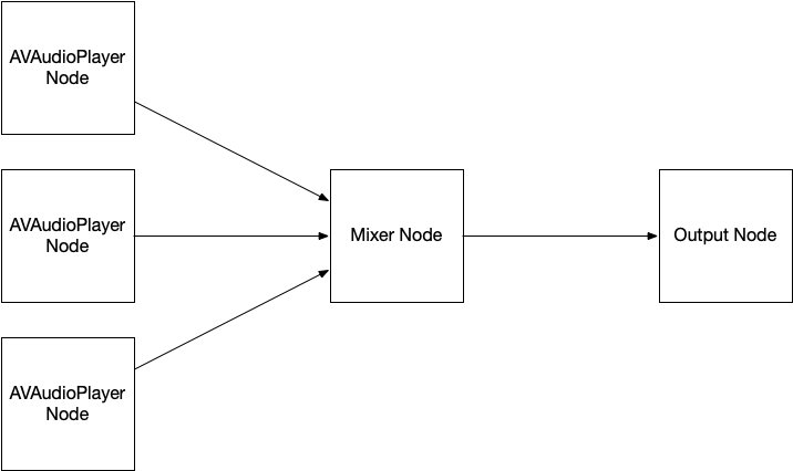 AVAudioEngine network