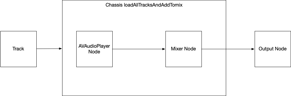 Chassis network