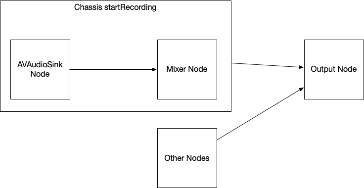 Chassis Recording