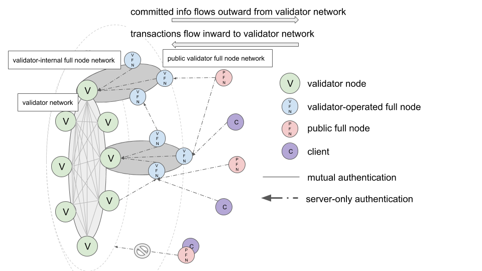 Standard Diem Network Topology