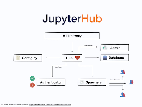 JupyterHub Architecture