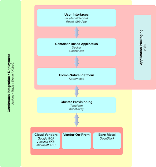 Cloud-Native Technology Stack