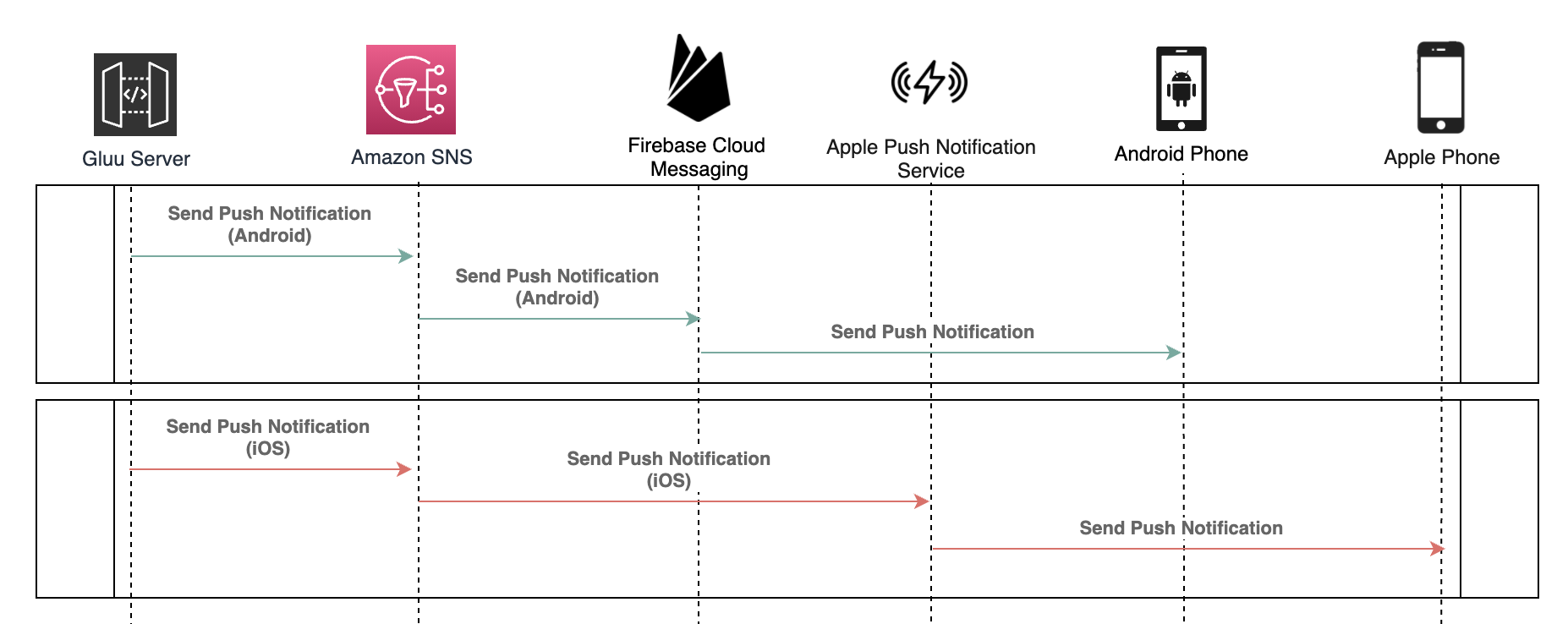 Default Gluu Push Notification via Amazon SNS