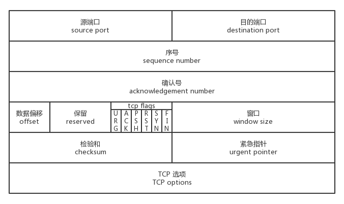 TCP 首部