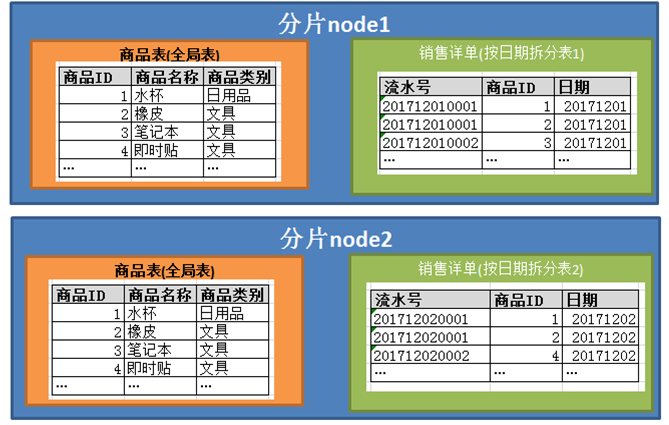 global_table